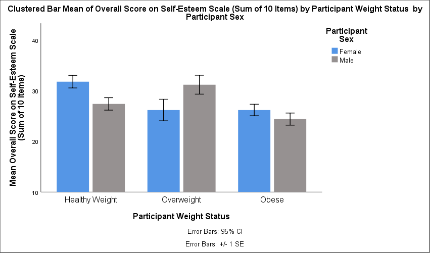 Between-Subjects Factors Value Label N