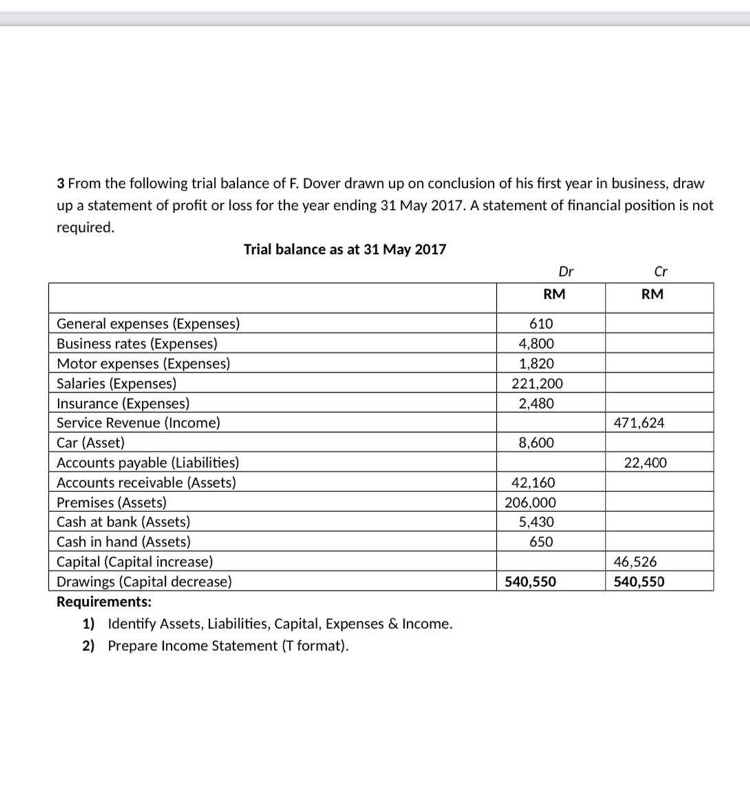 3 From the following trial balance of F. Dover