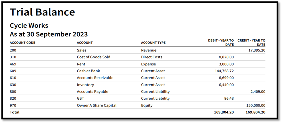 Evaluate the financial performance of Cycle Works