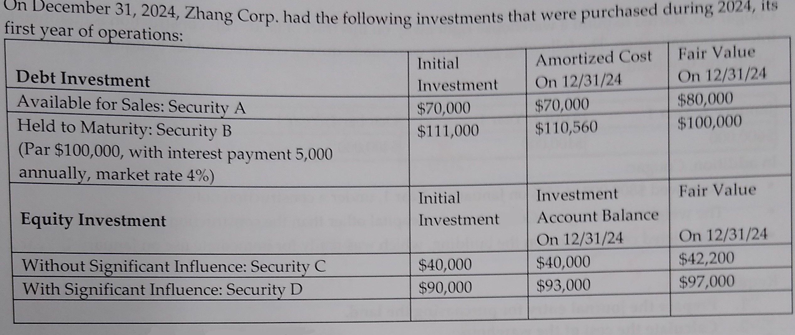 How much would Zhang report each o f these