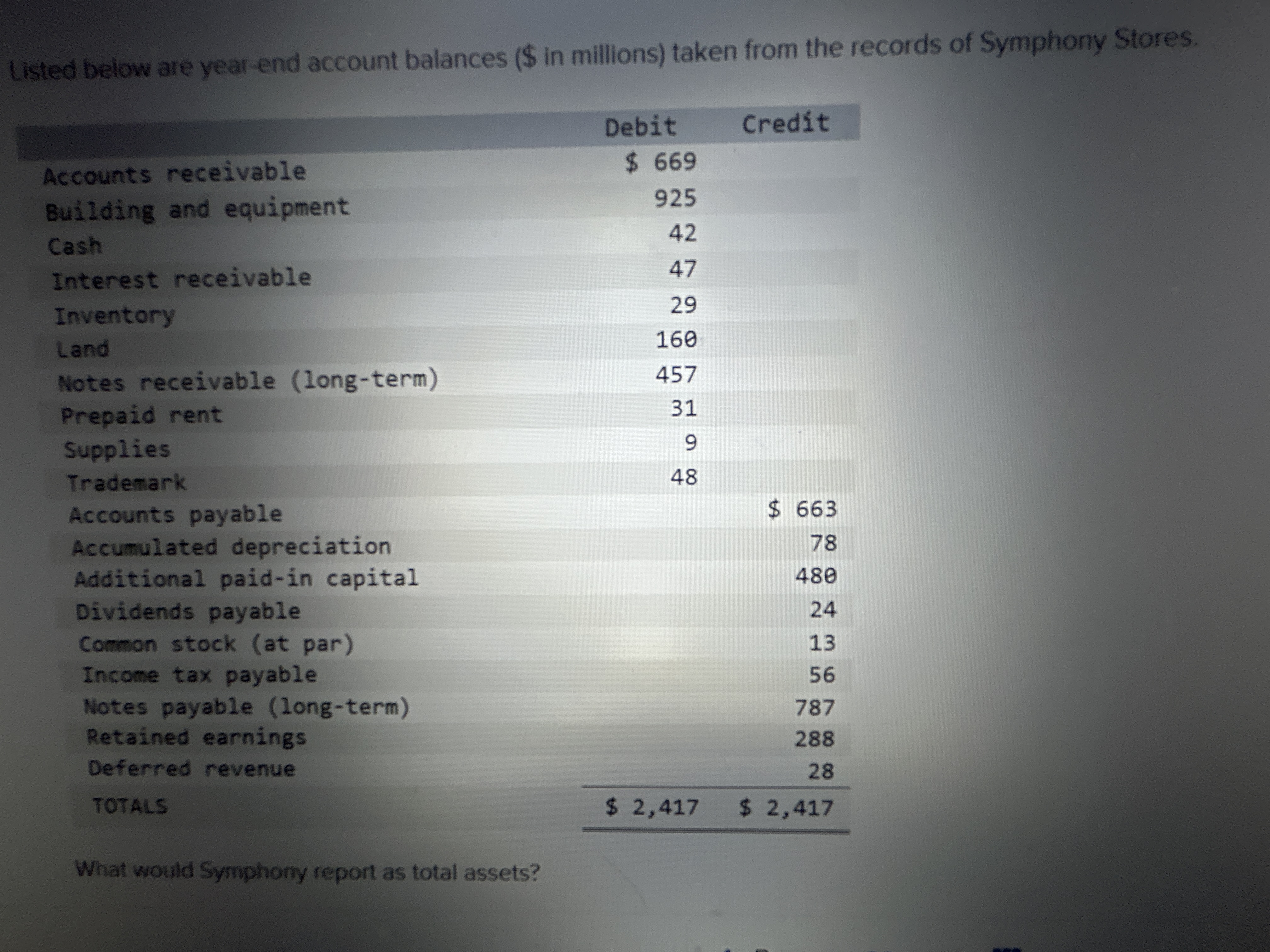Listed below are year end account balances ( \ (