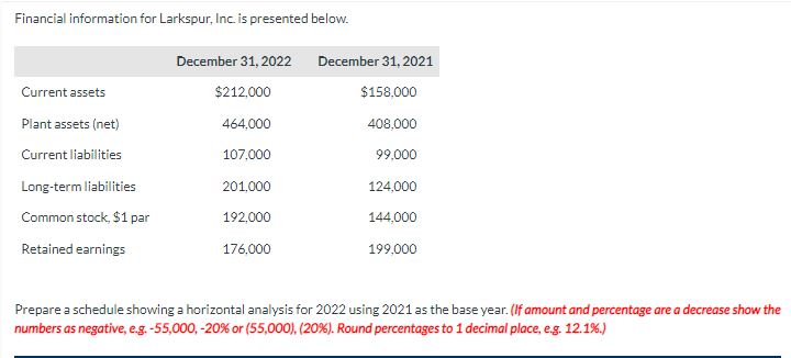 Financial information for Larkspur, Inc is