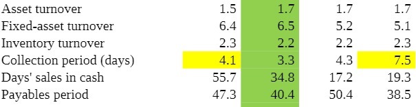 Asset turnover 1.5 1.7 1.7 1.7 Fixed-asset