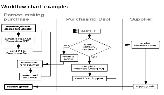 Workflow chart example: Person making purchase