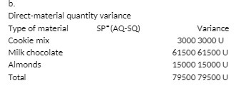 b. Direct-material quantity variance Type of
