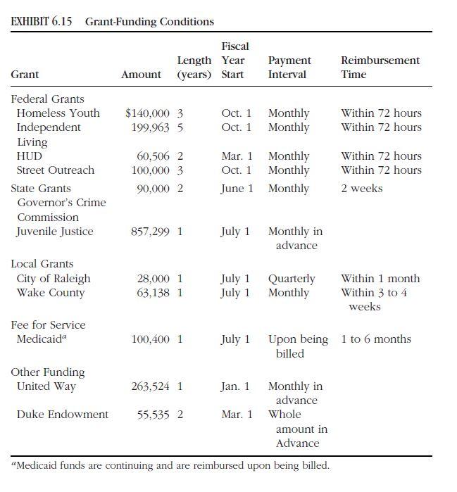 Question: Prepare a 12-month cash flow budget