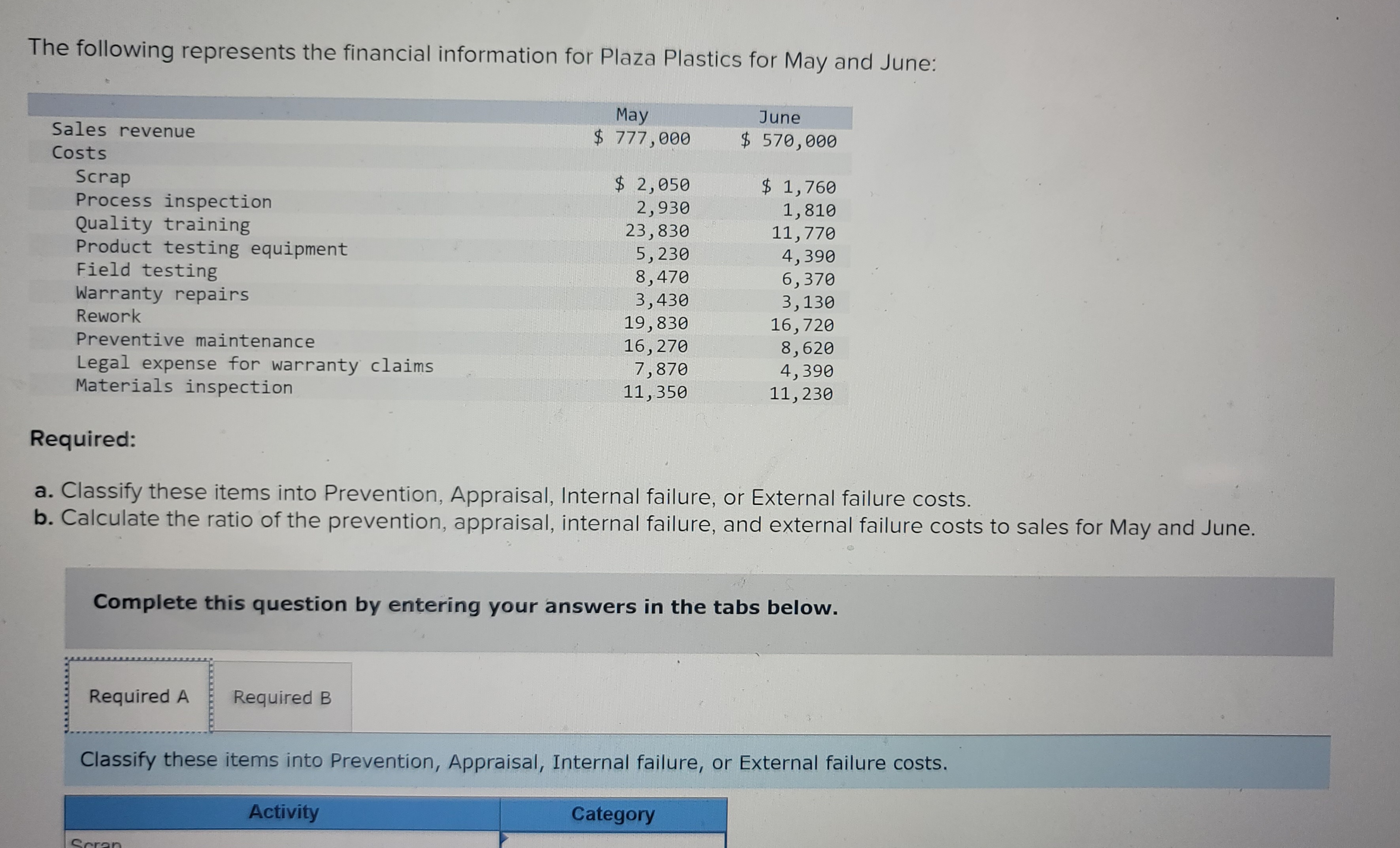 The following represents the financial