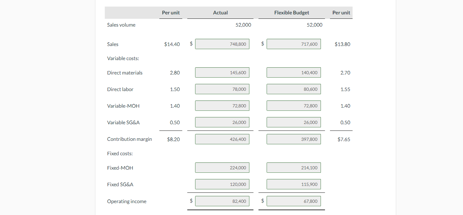 Per unit Actual Flexible Budget Per unit Sales