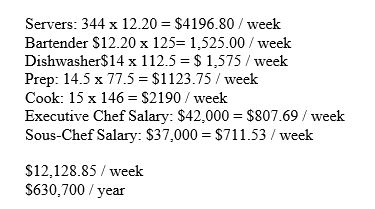 Servers: 344 x 12.20 = $4196.80 / week Bartender