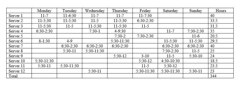 Servers: 344 x 12.20 = $4196.80 / week Bartender