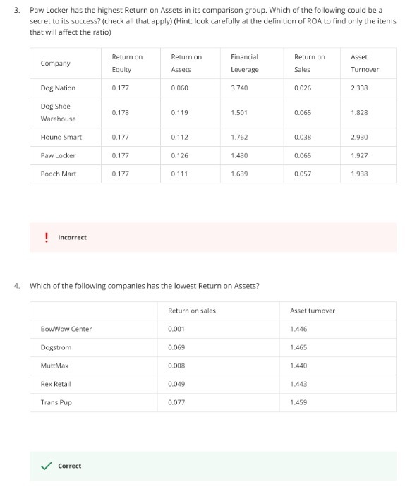 3. Paw Locker has the highest Return on Assets in