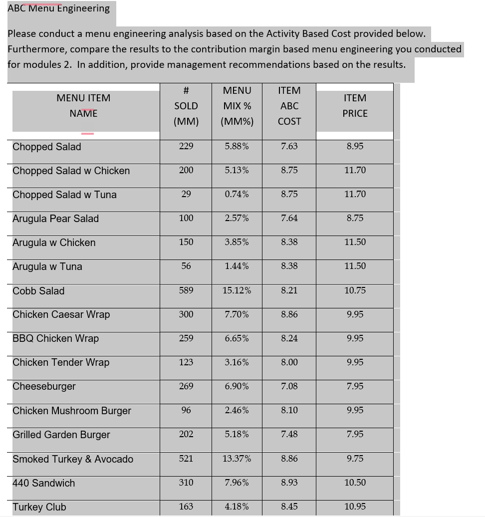 ABC Menu Engineering Please conduct a menu