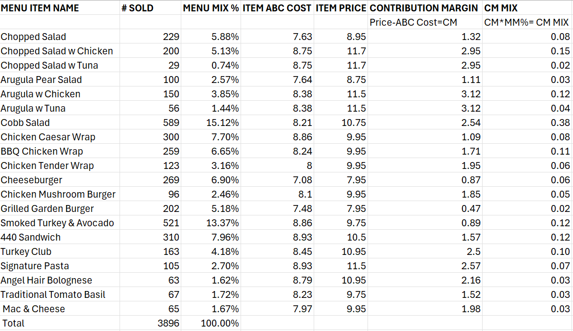 ABC Menu Engineering Please conduct a menu