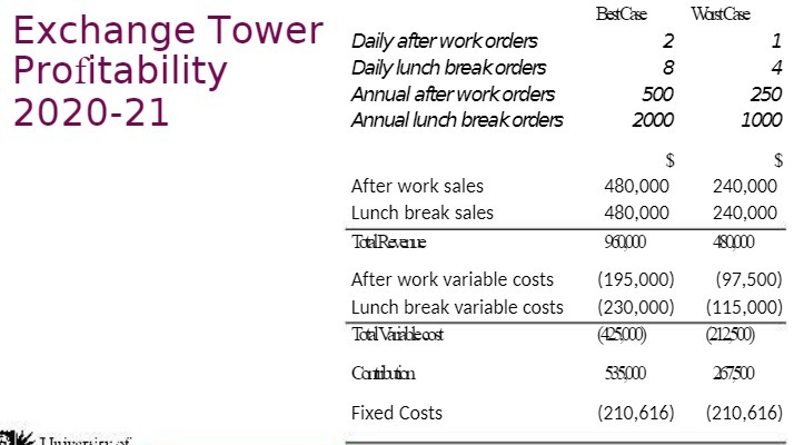 Best Care Wast Che Exchange Tower Daily after