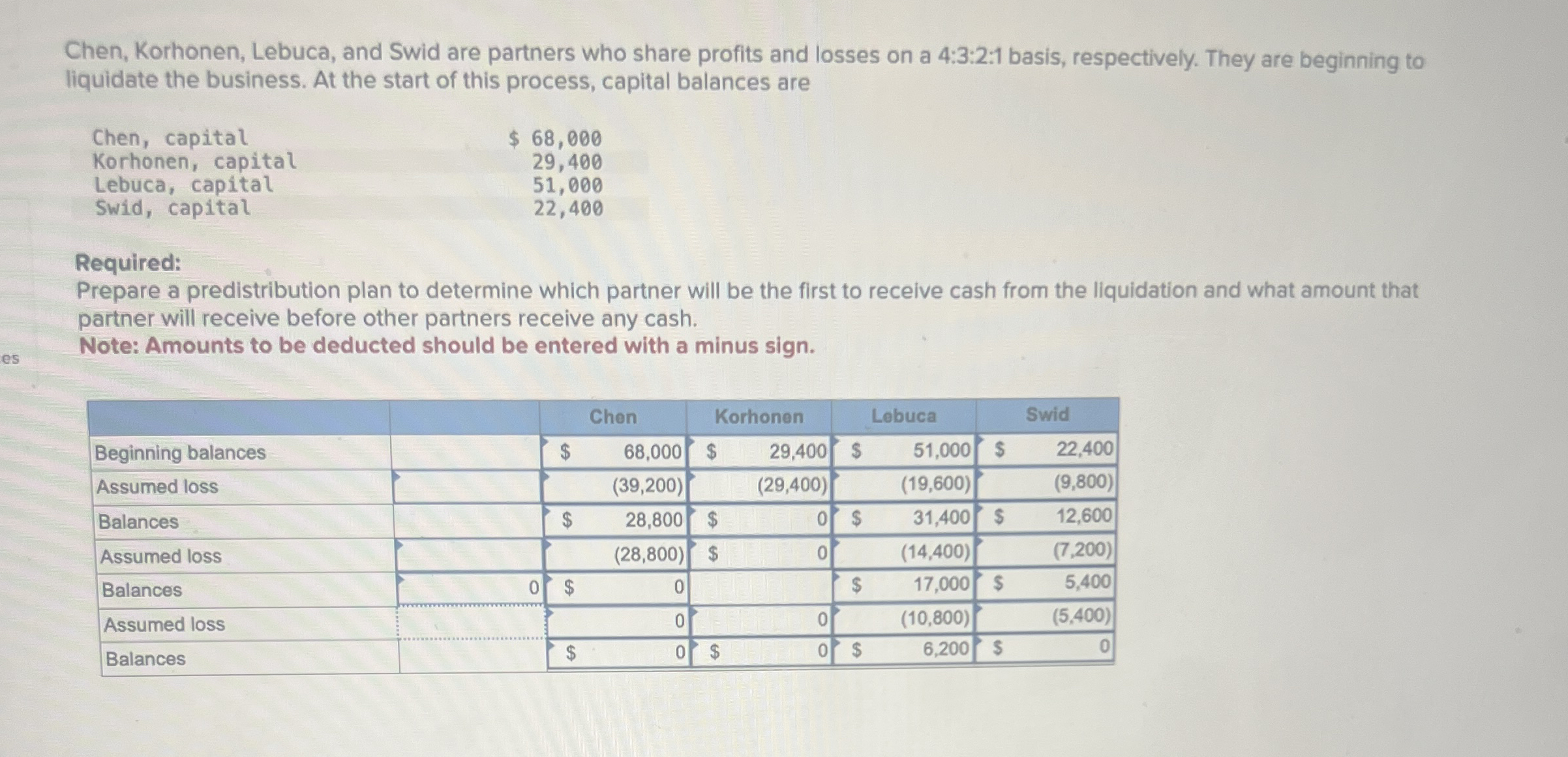 Chen, Korhonen, Lebuca, and Swid are partners who