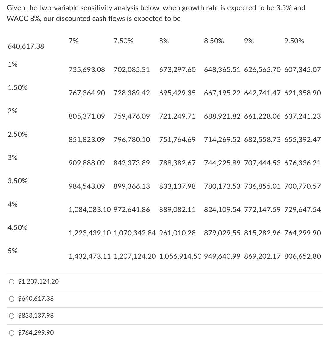 Given the two-variable sensitivity analysis