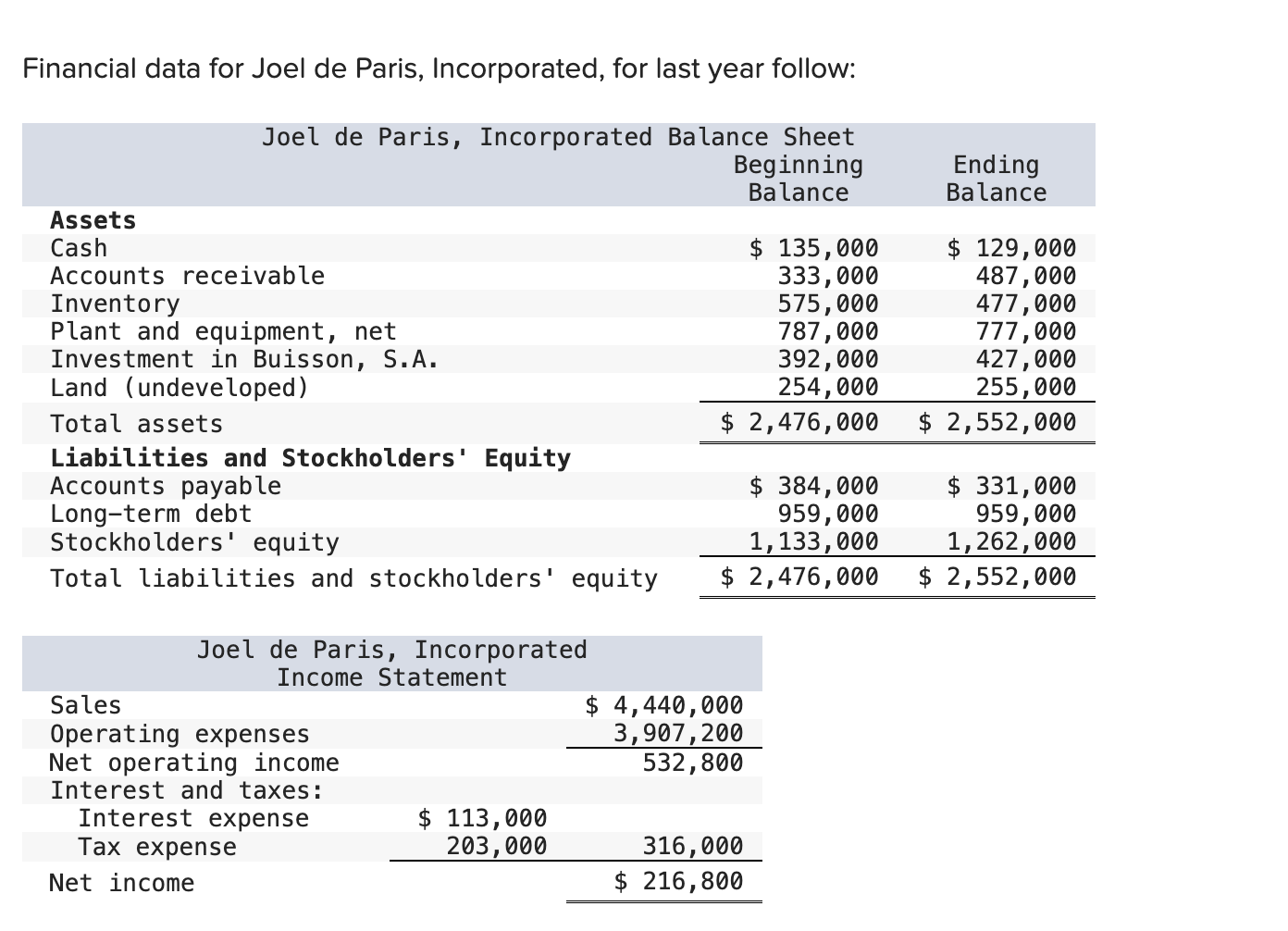 Financial data for Joel de Paris, Incorporated,