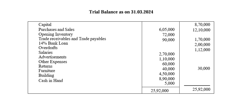 Q . 1 . Mr . Manoj has shared the following