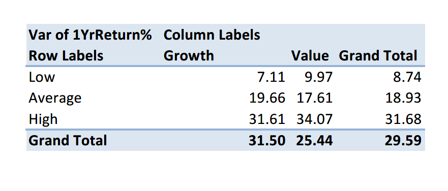 d3.1 Use pivot table to generate count, mean,