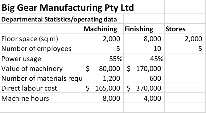 Big Gear Manufacturing Pty Ltd has two production