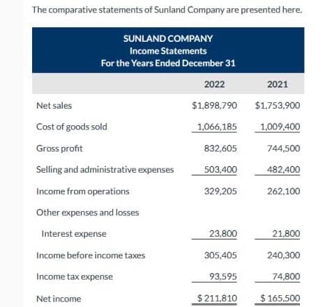 The comparative statements of Sunland Company are