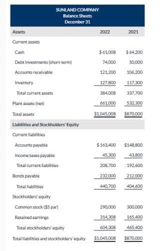 The comparative statements of Sunland Company are