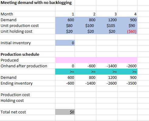 Meeting demand with no backlogging Month 1 2 3 4