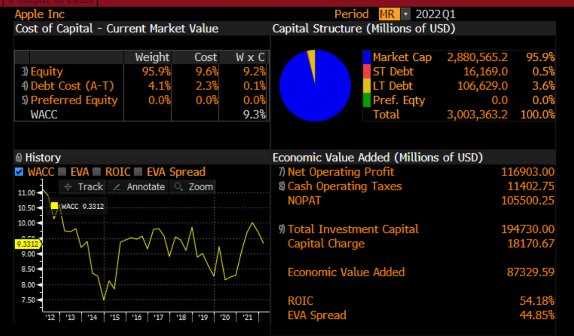 Apple Inc Period MR . 2022Q1 Cost of Capital -