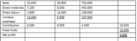 What calculations were used for the solution