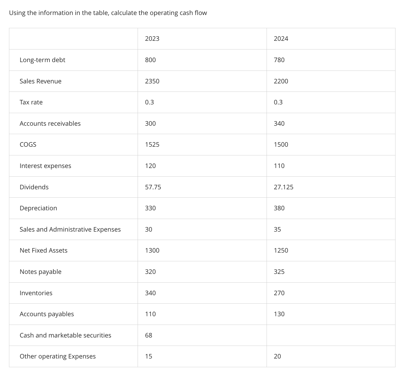 Using the information in the table, calculate the