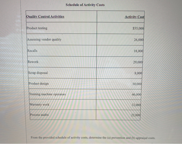 Schedule o f Activity CostsQuality Control
