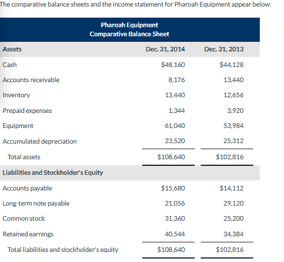 the comparative balance sheets and the income