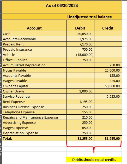 Viewing this trial balance can you create a