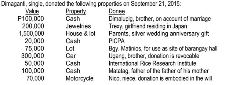 3. \f\fDonations of properties, with fair market