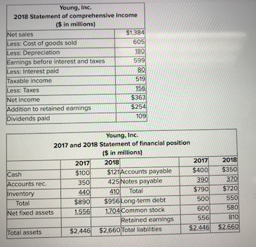 Subject : Finance Acct 3008 Young, Inc. 2018