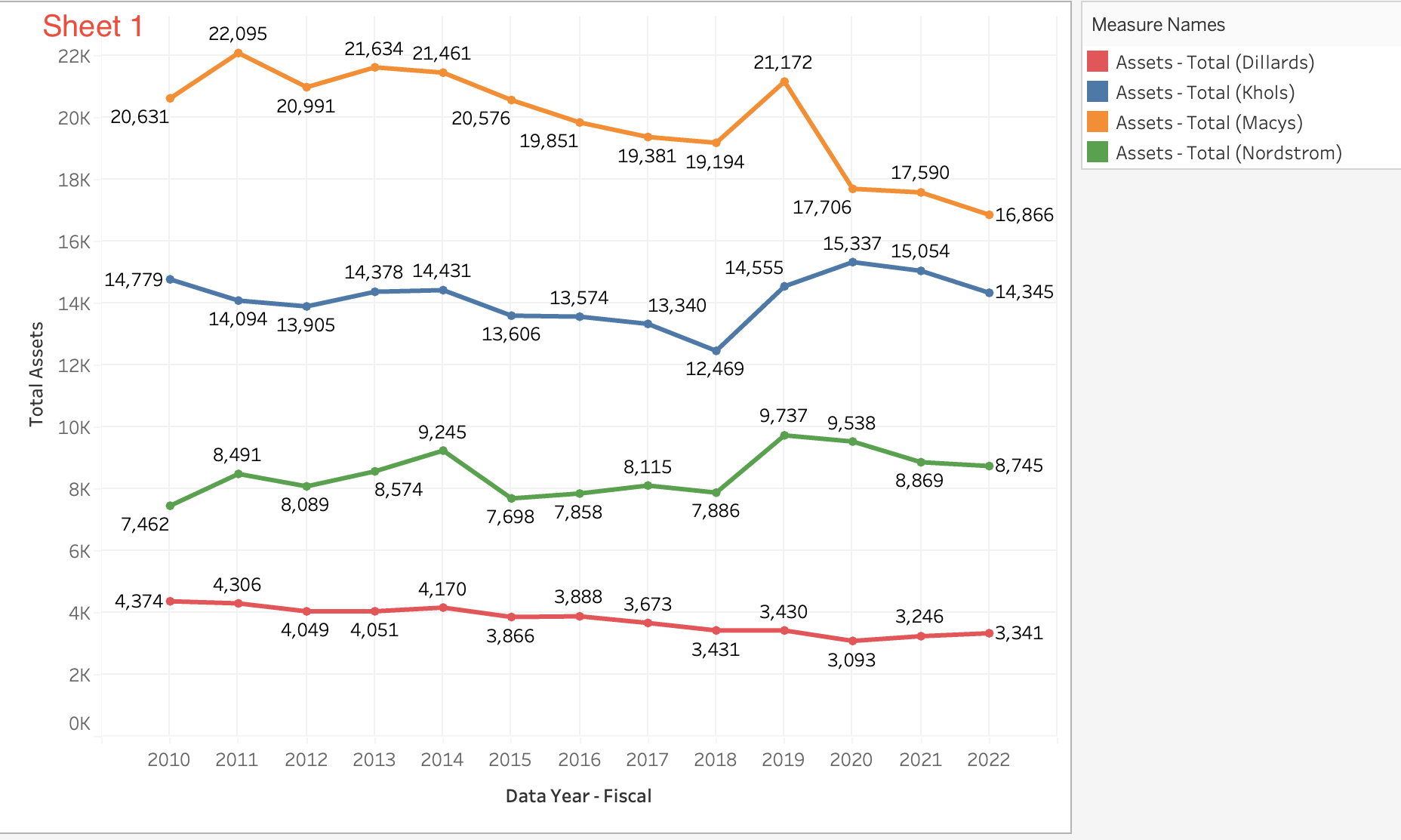 You also need to compare Macy's performance to