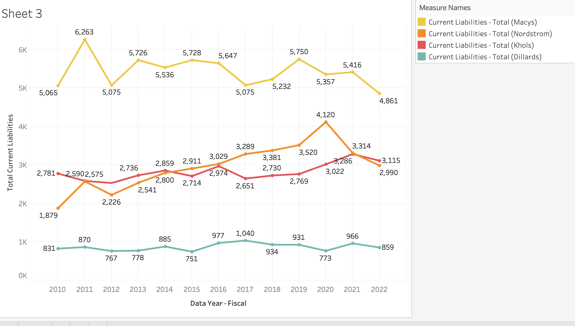 You also need to compare Macy's performance to