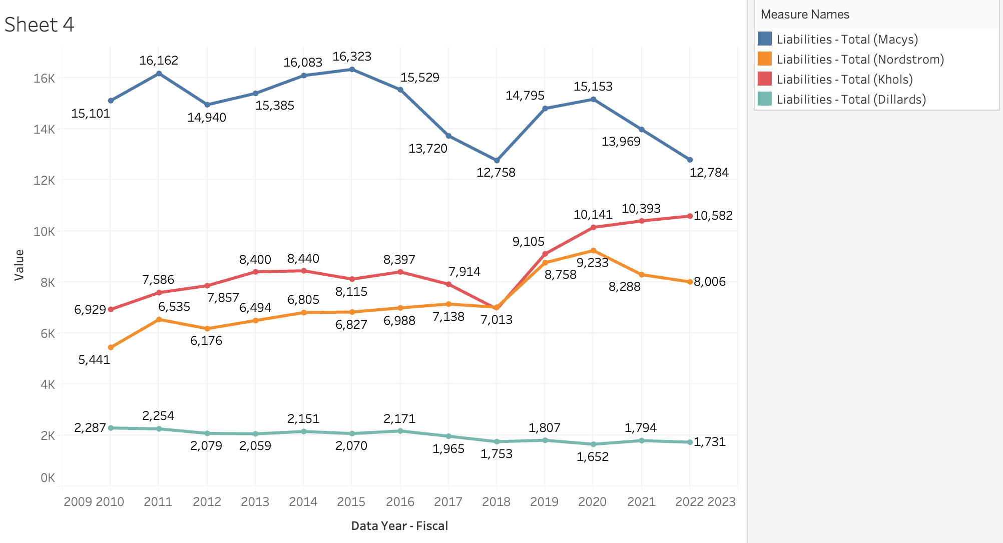 You also need to compare Macy's performance to
