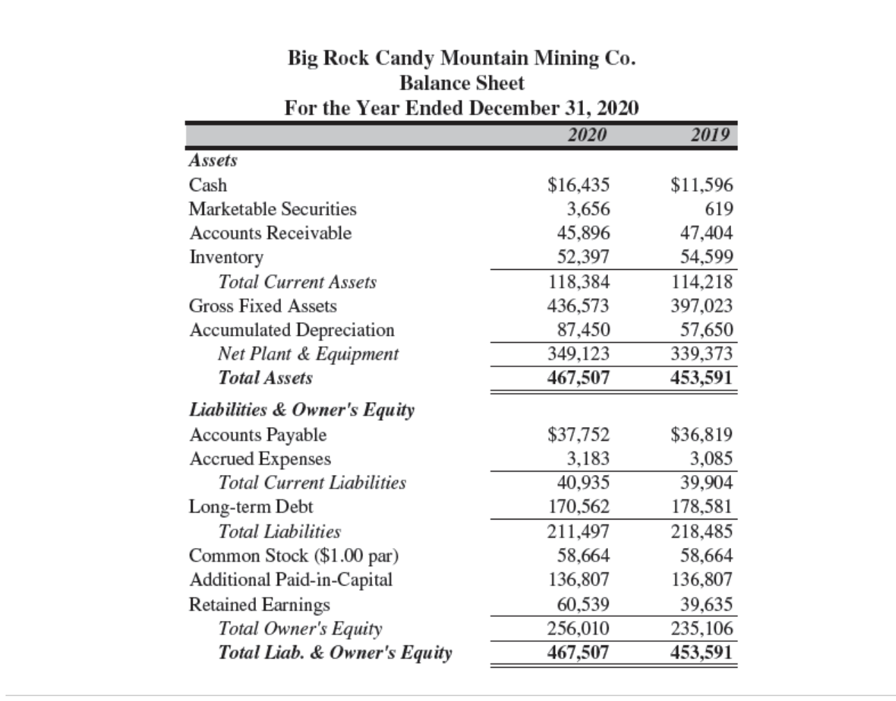 Big Rock Candy Mountain Mining Co. Balance Sheet
