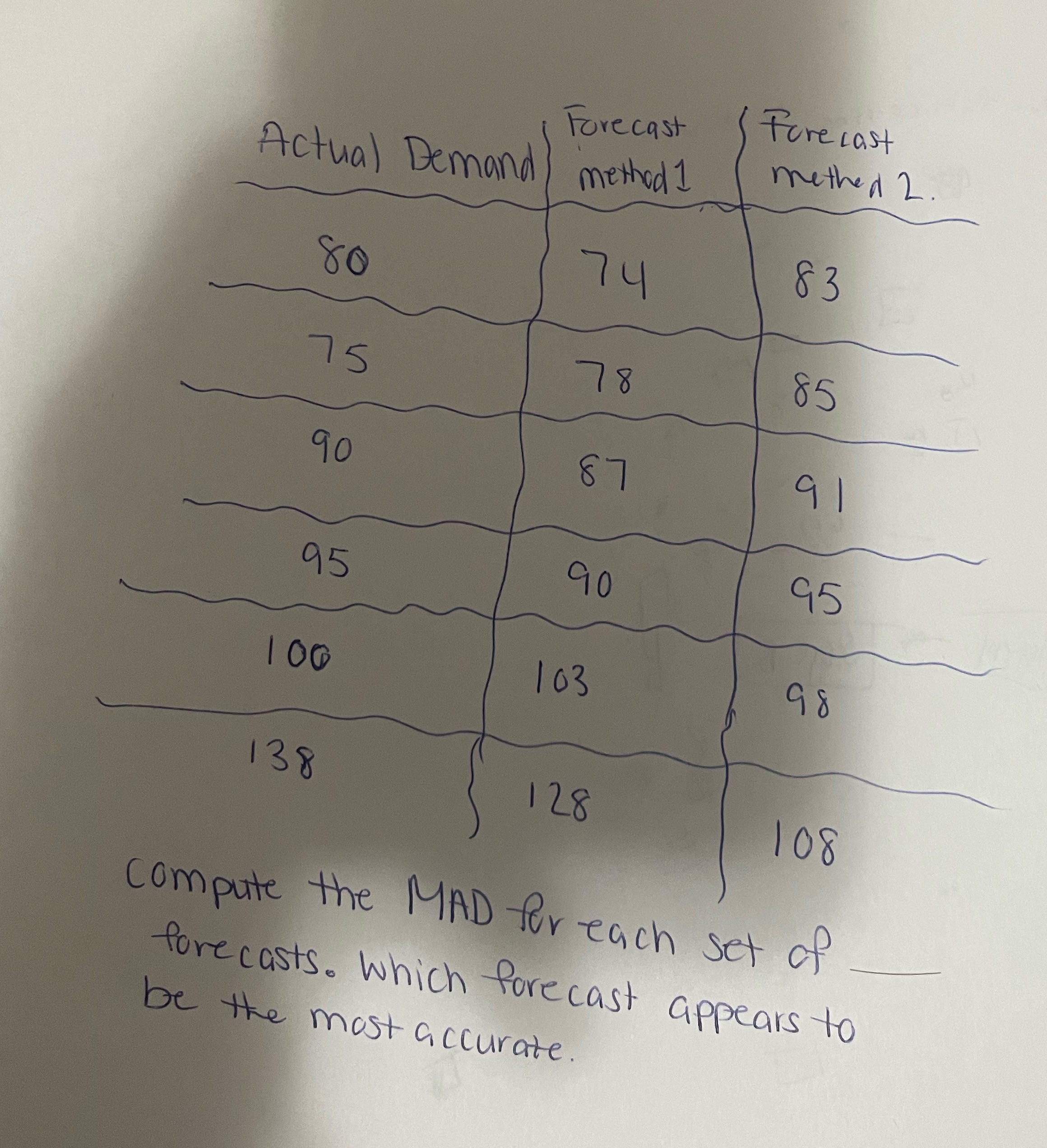 different forecasting techniques were used to