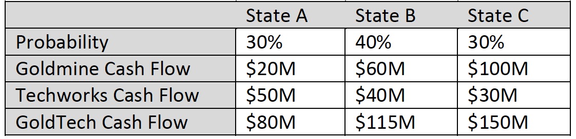 Your firm, Goldmine Incorporated, is considering
