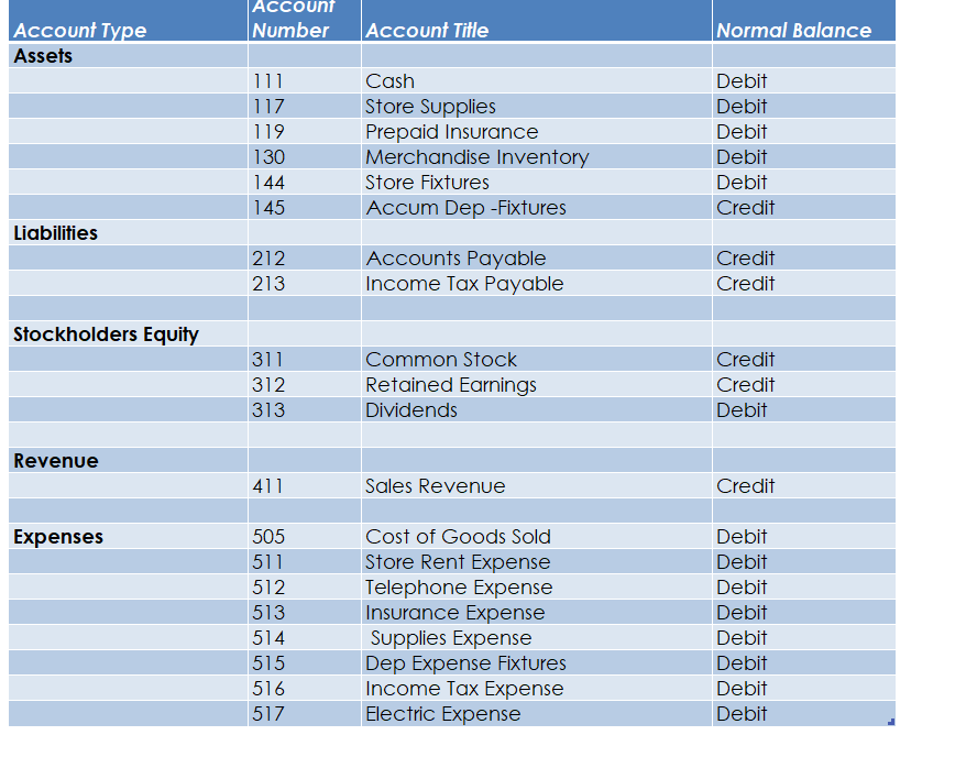 Account Account Type Number Account Title Normal