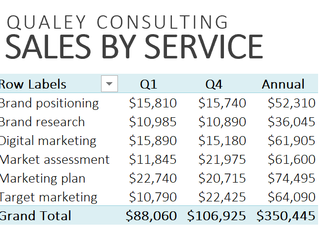 1) QUALEY CONSULTING SALES BY SERVICE Row Labels