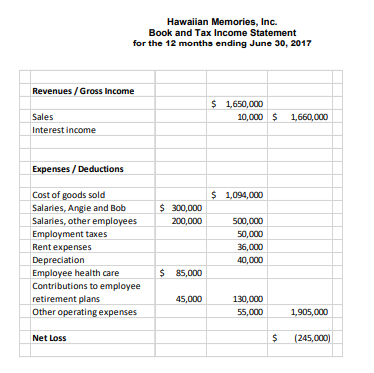 Prepare a case study analysis for the