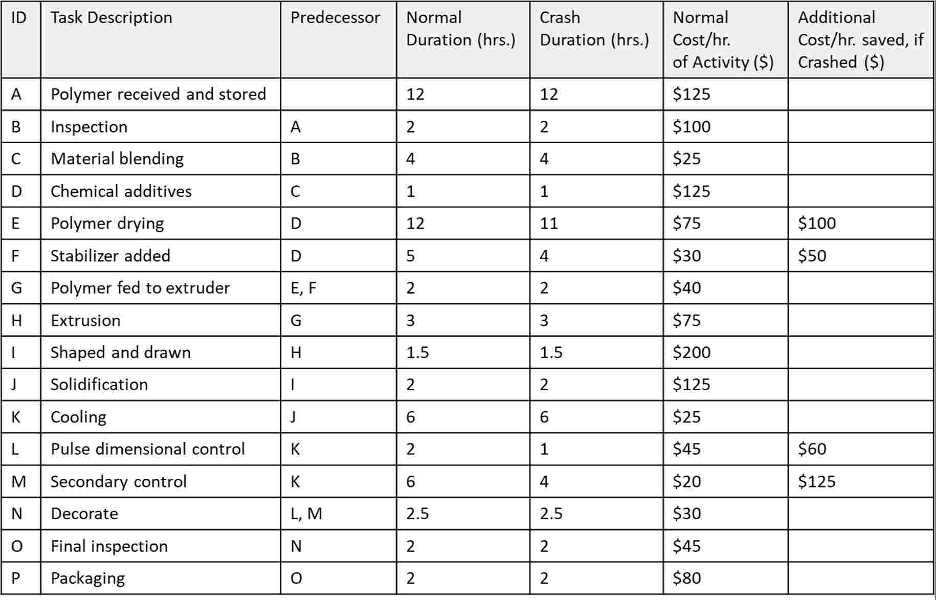  Table given in image is an Activity Network Data Table showing
