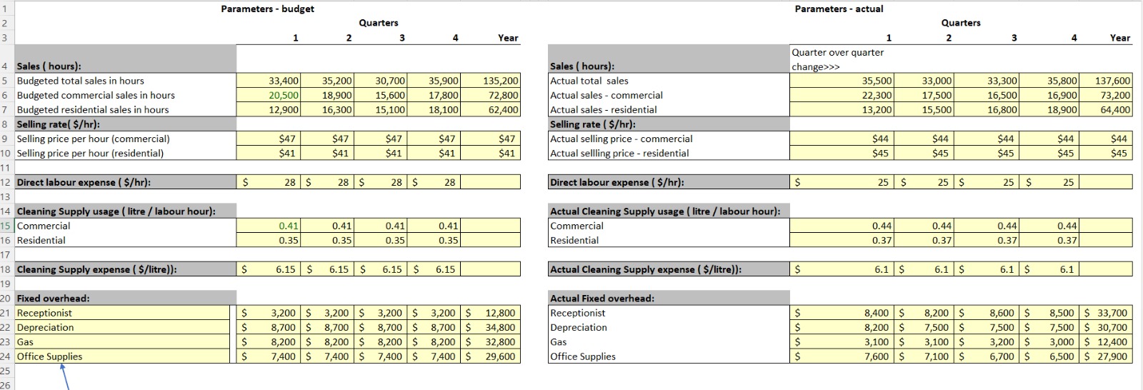 Parameters - budget Parameters - actual Quarters
