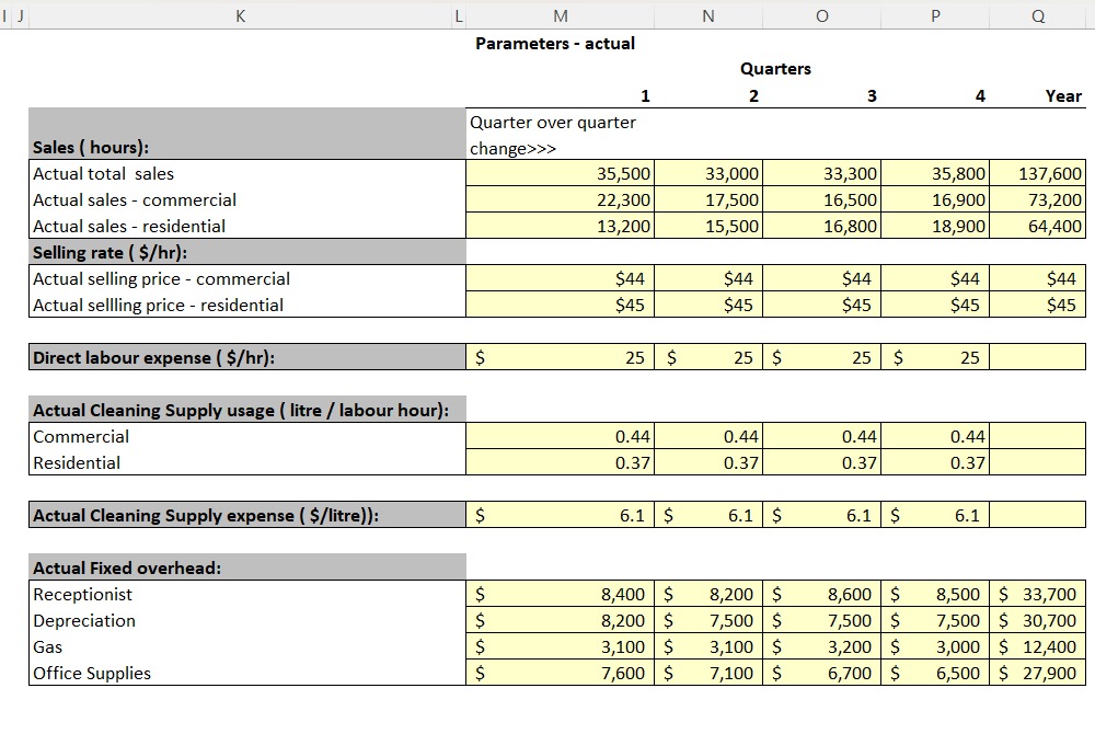 Parameters - budget Parameters - actual Quarters