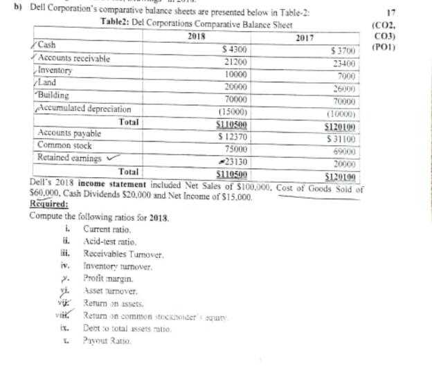 b) Dell Corporation's comparative balance