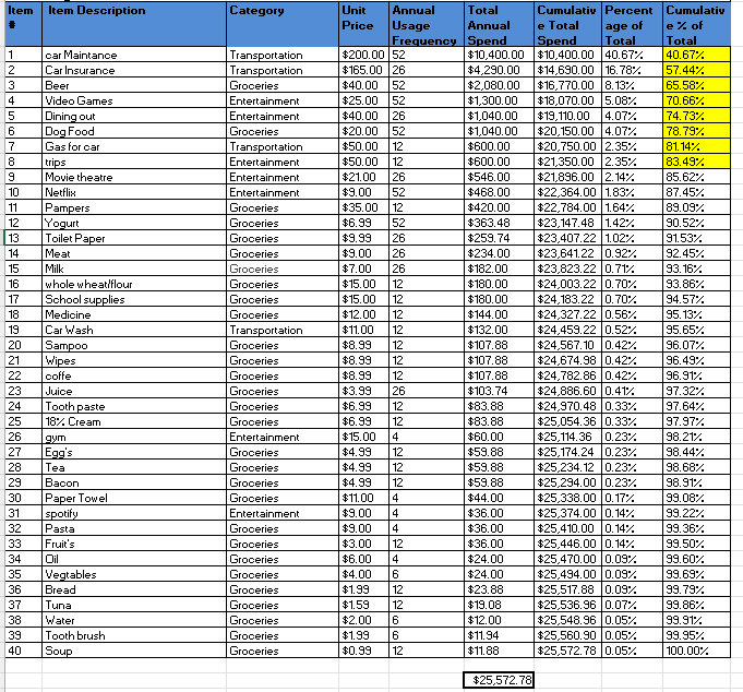 Item Item Description Category Unit Annual Total