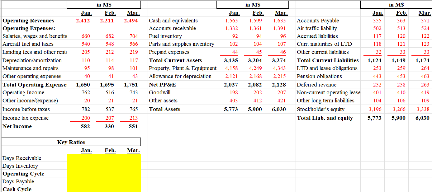 in MS | Jan, Operating Revenues 2,412 Operating